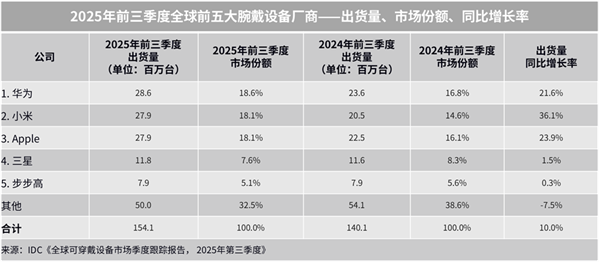 全球腕戴设备出货量排名：华为居首，小米增速最快