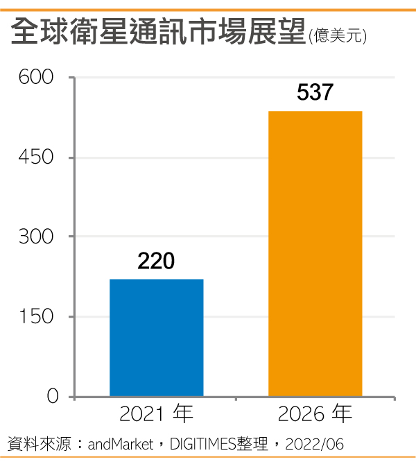 全球卫星市场通讯展望(2022~2026)