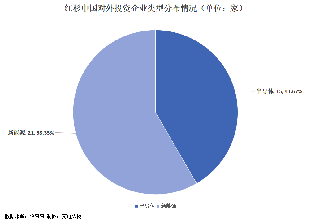 红杉中国投资布局版图-充电头网