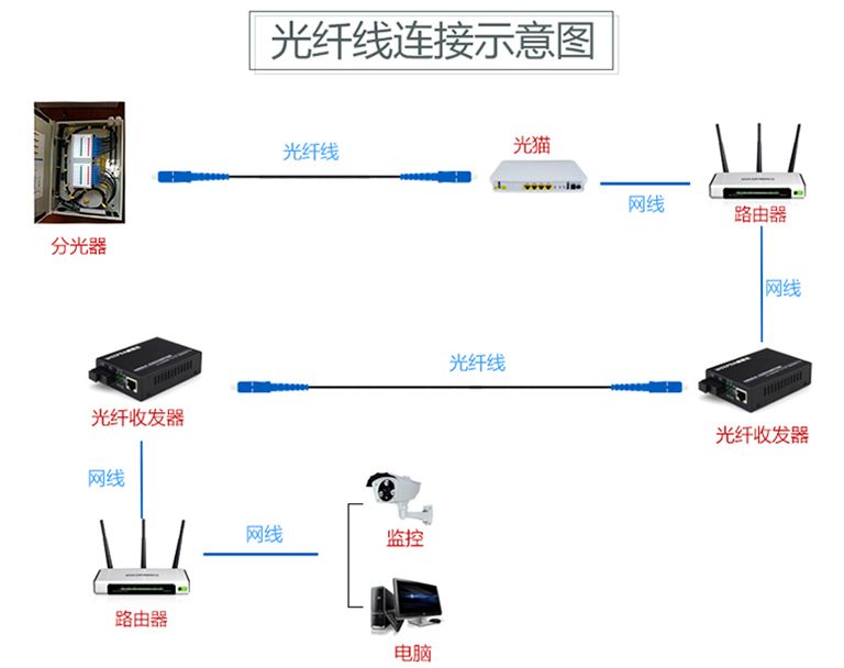 光纤收发器连接示意图图片