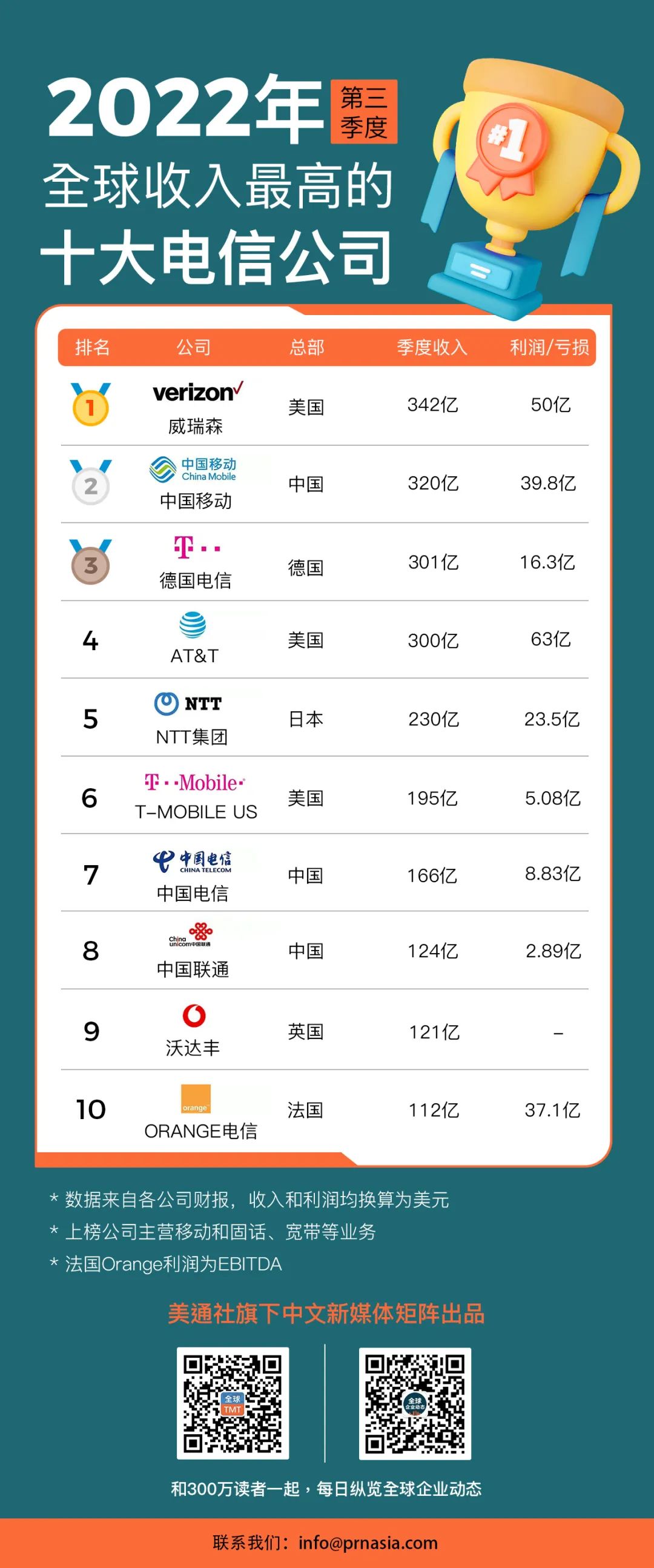2022年第三季度全球收入最高的十大电信公司 | 榜一