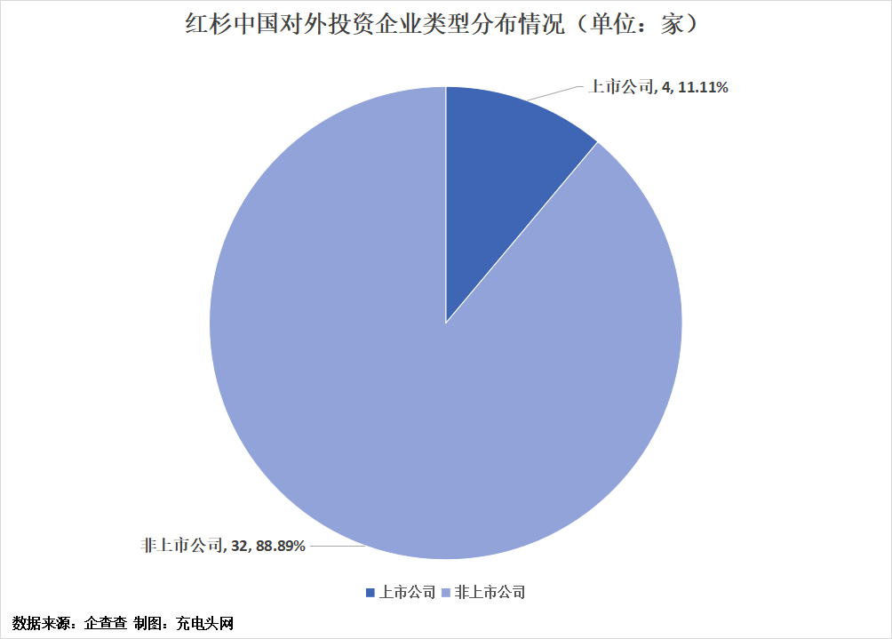 红杉中国投资布局版图-充电头网