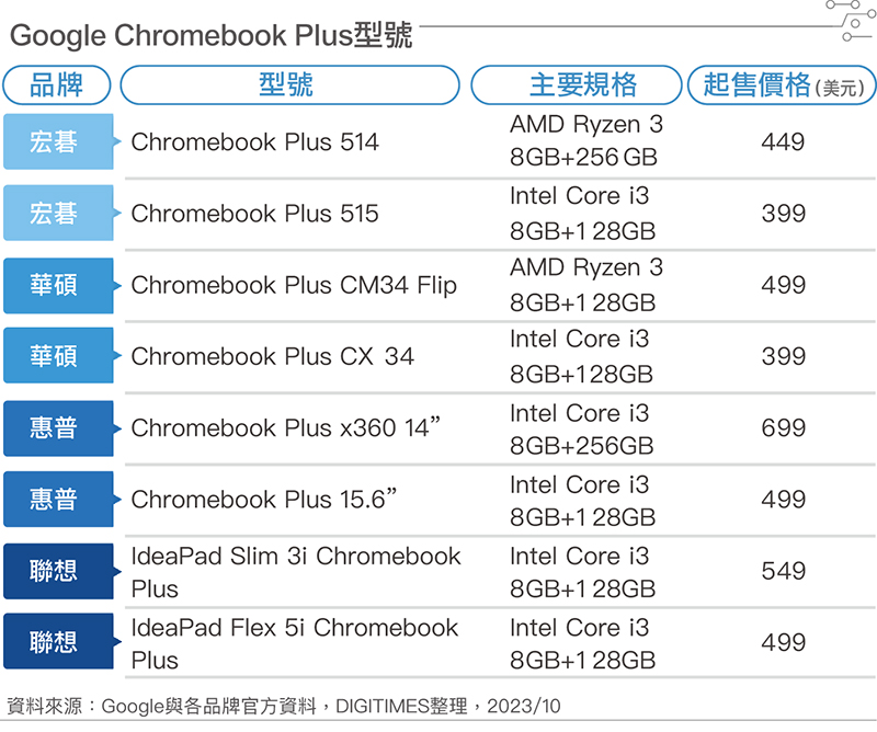 Google Chromebook Plus型号 Google Chromebook Plus型号
