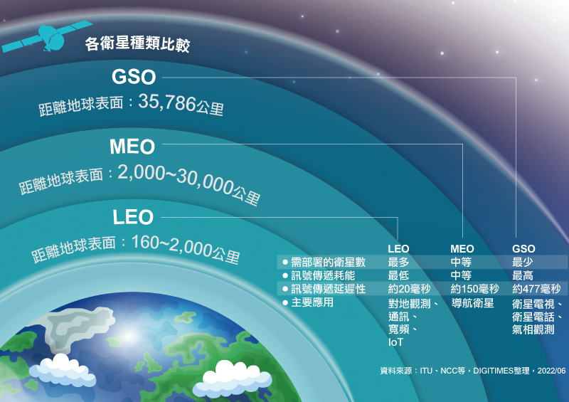 各卫星种类比较
