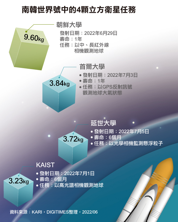 韩国世界号中的4颗立方卫星