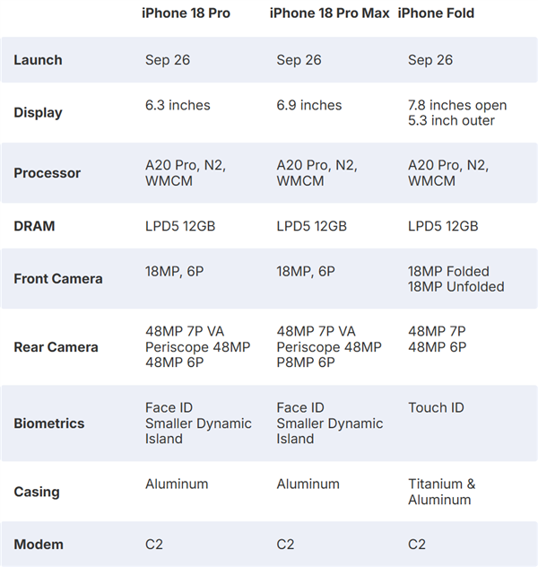 苹果将推一年两次iPhone新品，iPhone 18系列参数曝光
