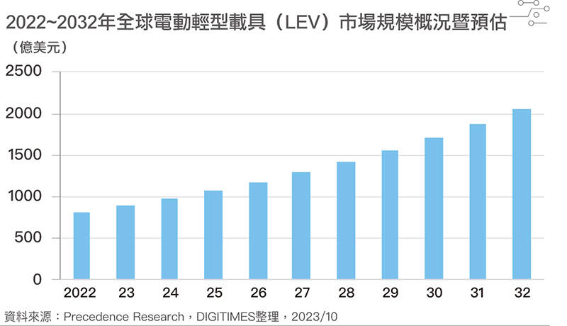 2022~2032年全球电动轻型载具(LEV)市场规模概况暨预估 2022~2032年全球电动轻型载具(LEV)市场规模概况暨预估