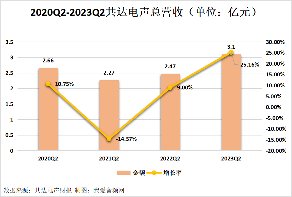 共达电声2023年上半年实现总营收5.84亿元-我爱音频网