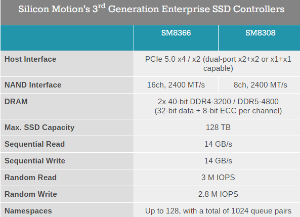 慧荣发布顶尖PCIe 5.0 SSD主控:128TB有戏!读写双超14GB/s