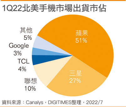 1Q22北美手机市场出货市占