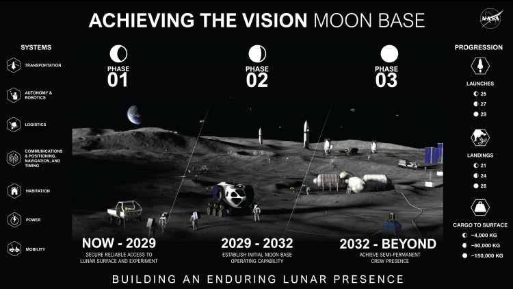 NASA投两百亿美元建月球基地，多企业获大单