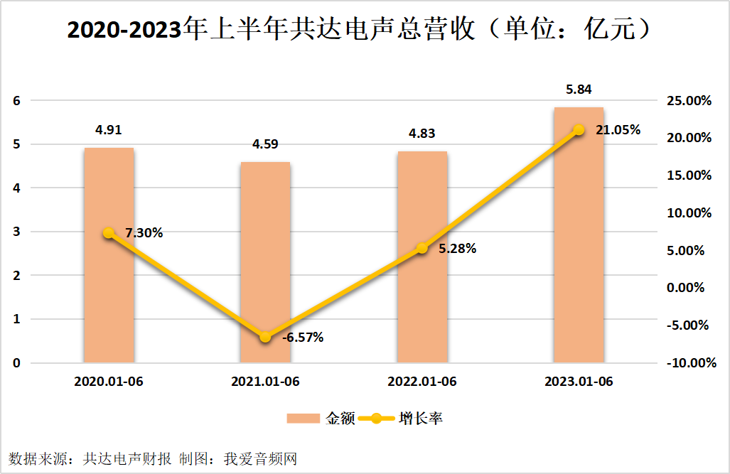 共达电声2023年上半年实现总营收5.84亿元-我爱音频网