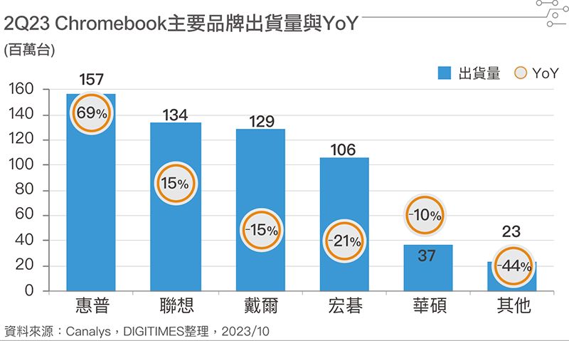 2Q23 Chromebook主要品牌出货量与YoY 2Q23 Chromebook主要品牌出货量与YoY