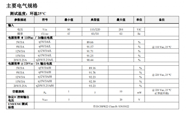 美禄推出高可靠性65W氮化镓充电头方案评测报告