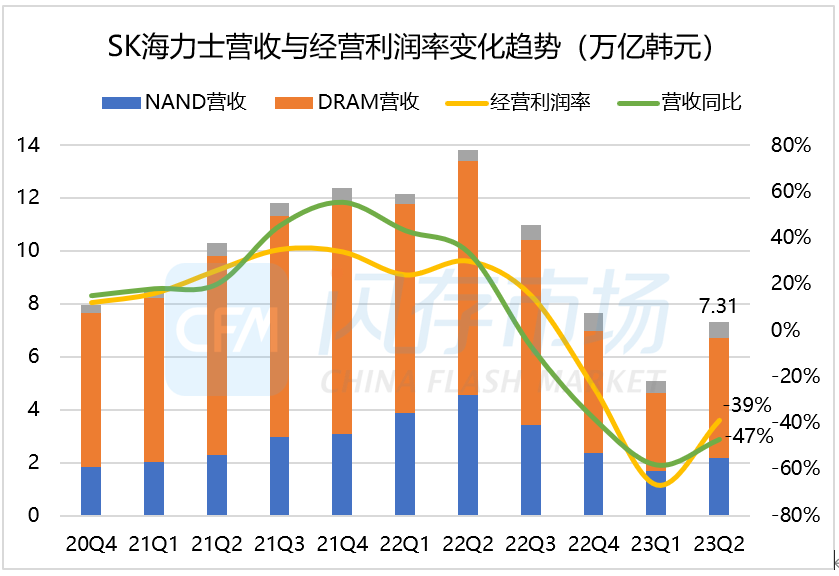 Q2库存下降营收增长！SK海力士将进一步扩大NAND减产规模-CFM分析