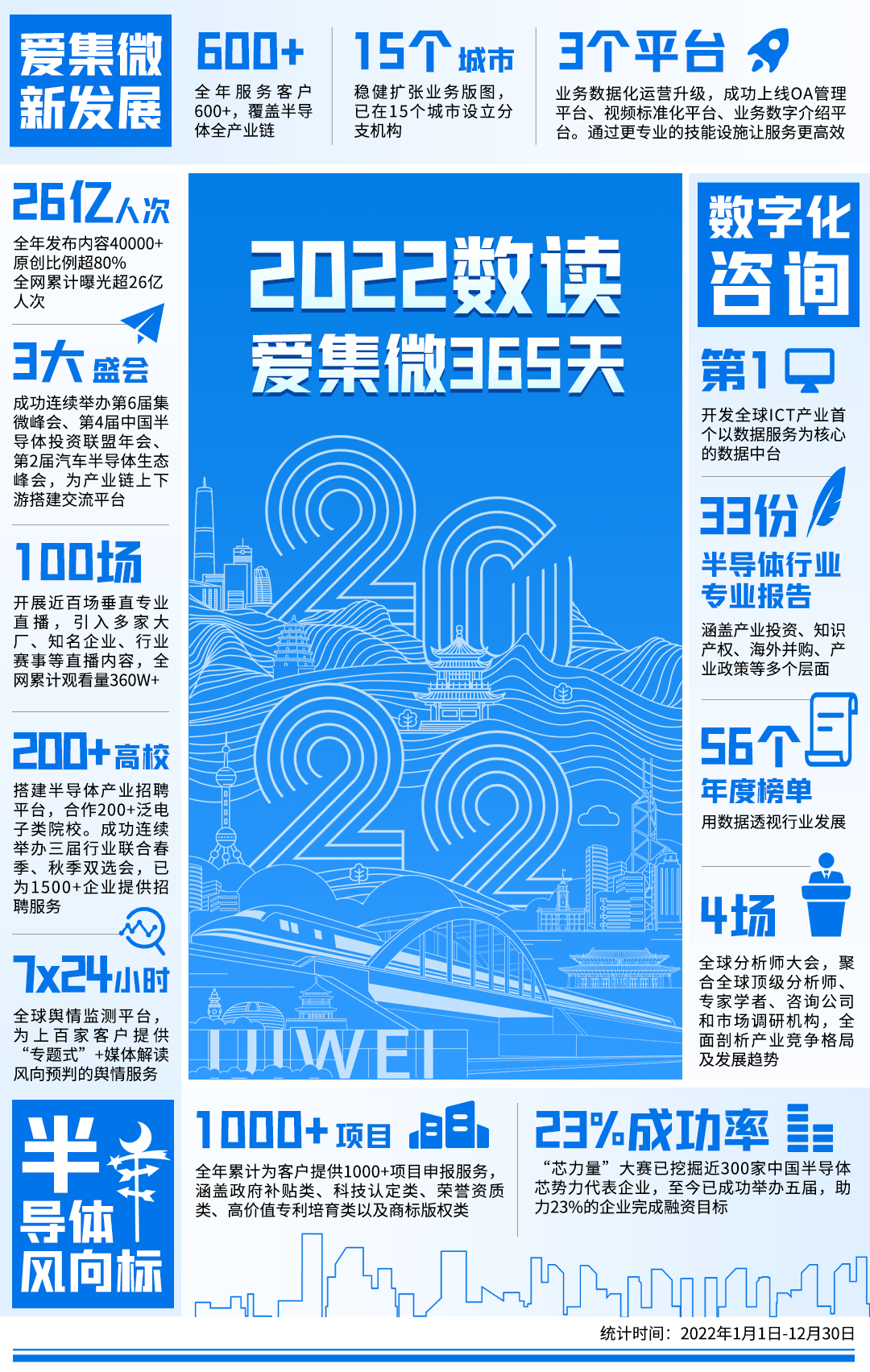爱集微2022发展大事记