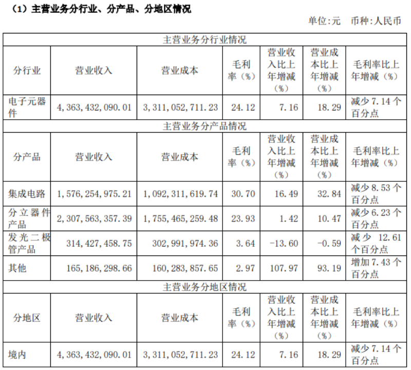 士兰微：2023年上半年IGBT业务营收同比增长300%以上
