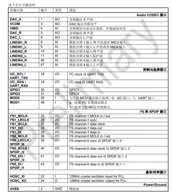 32位DSP内核音频处理芯片DU561数据手册