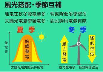 资料来源: 经济部能源局，再生能源资讯网