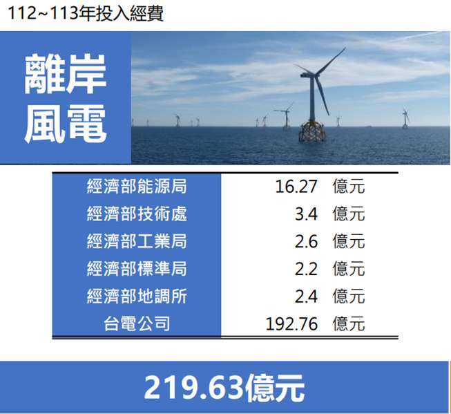 资料来源：国发会，永丰投顾研究处整理