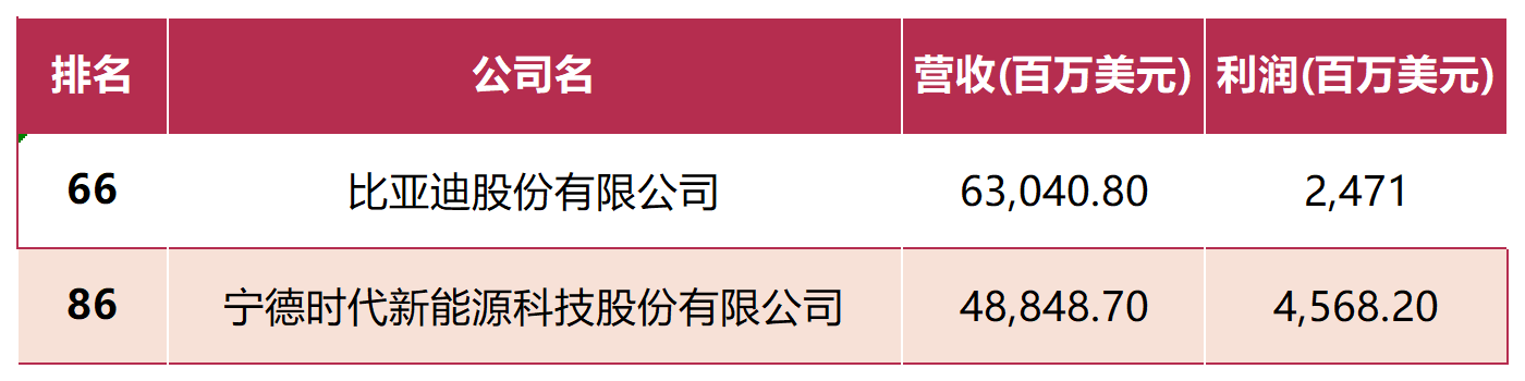 中国500强榜单：华为33，中芯国际等半导体公司入榜！