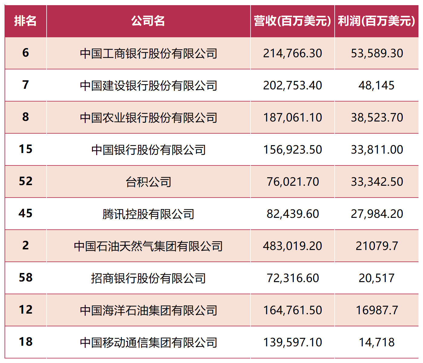 中国500强榜单：华为33，中芯国际等半导体公司入榜！