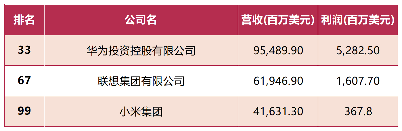 中国500强榜单：华为33，中芯国际等半导体公司入榜！
