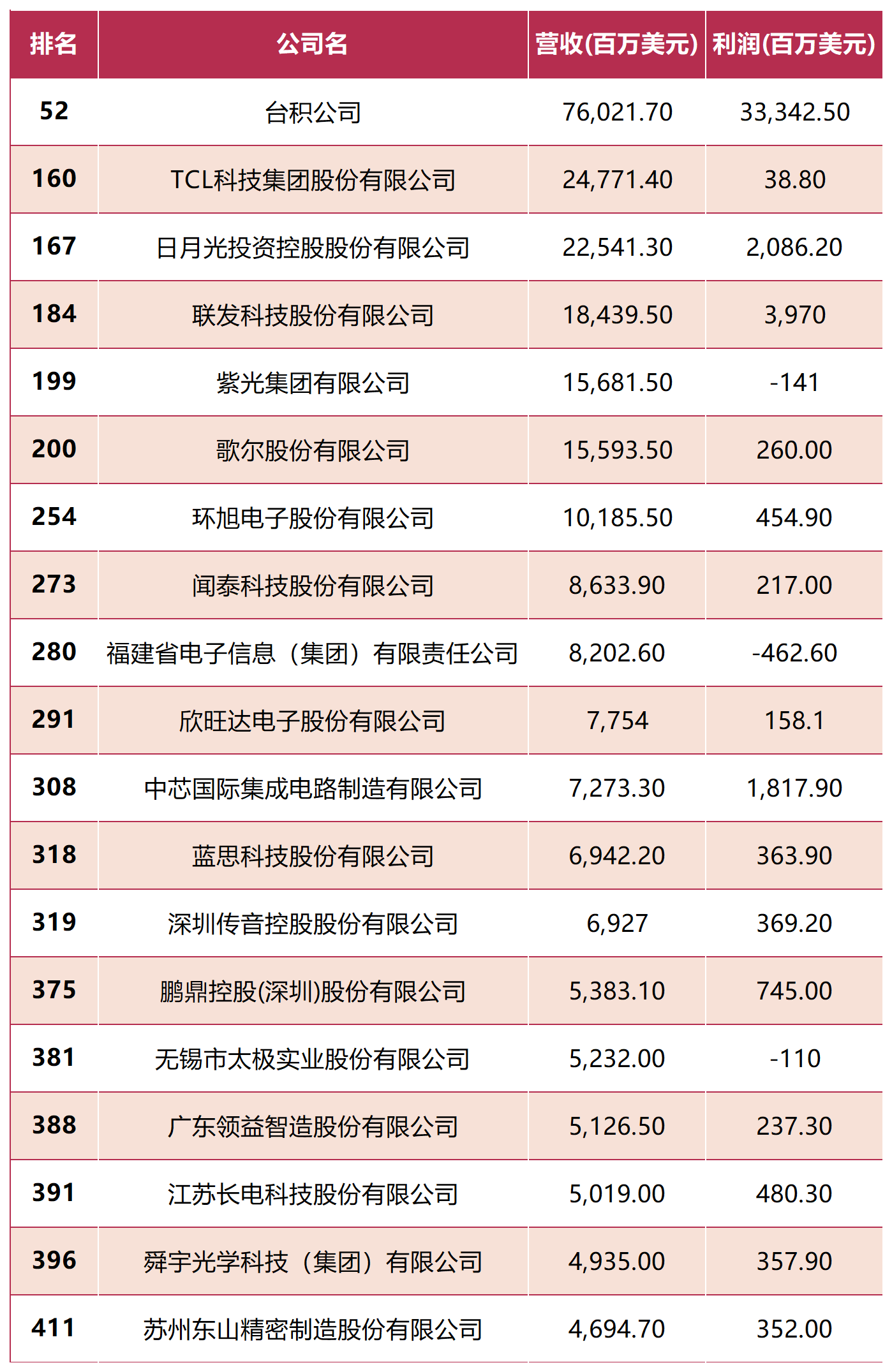 中国500强榜单：华为33，中芯国际等半导体公司入榜！