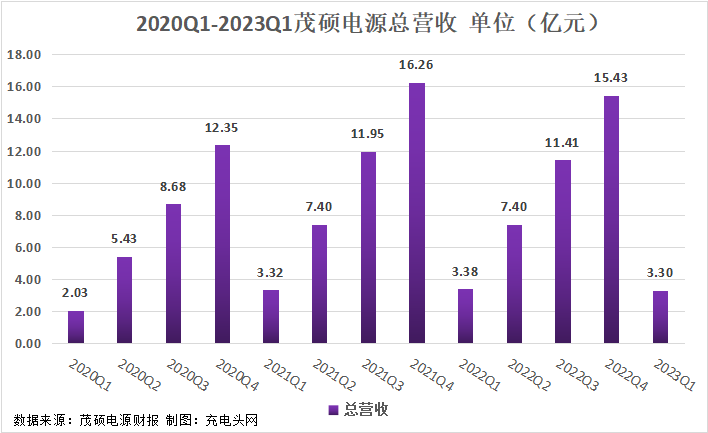 茂硕电源2023年一季度实现归母净利润0.19亿元-充电头网