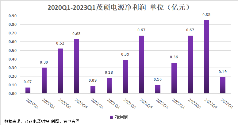 茂硕电源2023年一季度实现归母净利润0.19亿元-充电头网