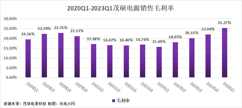 茂硕电源2023年一季度实现归母净利润0.19亿元-充电头网