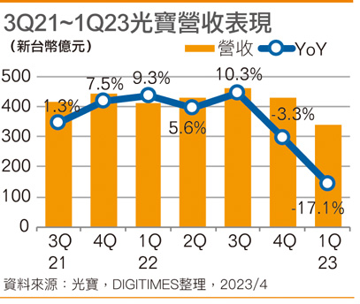 3Q21~1Q23光宝营收表现