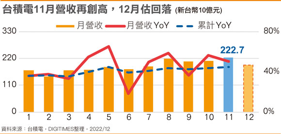 台积电11月营收再创高，12月估回落