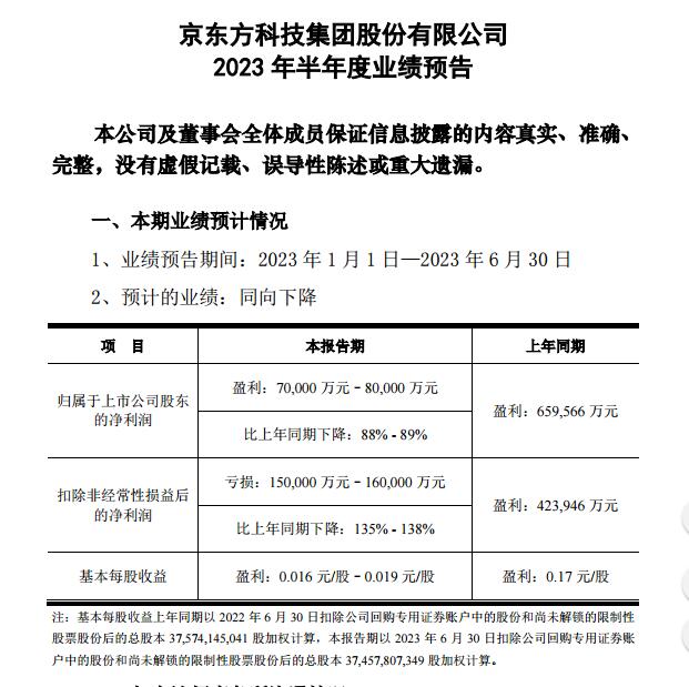 京东方A 2023年半年度业绩预告：比上年同期下降88%-89%