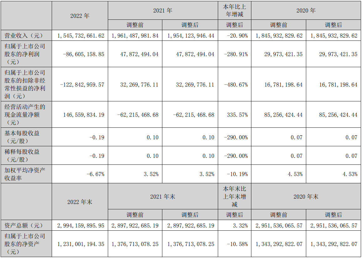 硕贝德2022年实现营业收入15.46亿元