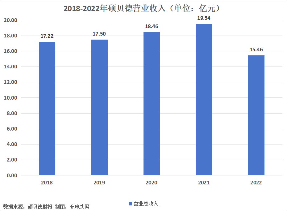 硕贝德2022年实现营业收入15.46亿元-充电头网