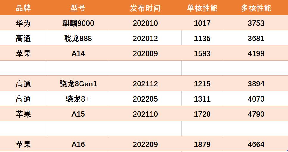 华为麒麟芯片缺席后，高通、苹果都没压力，挤牙膏了