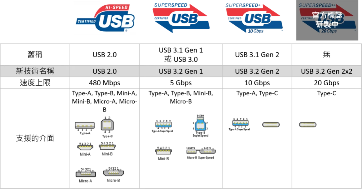 什么是USB-C？-充电头网