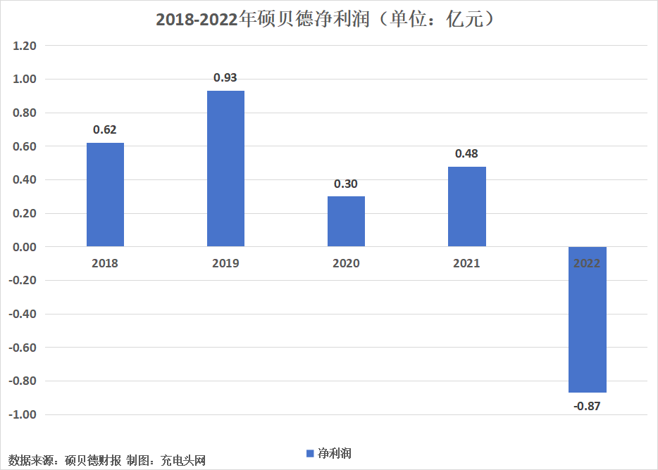 硕贝德2022年实现营业收入15.46亿元-充电头网