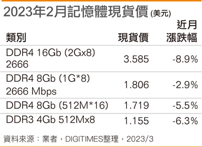 2023年2月存储器现货价