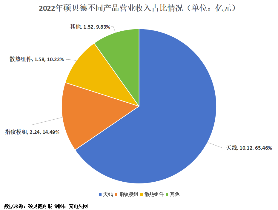 硕贝德2022年实现营业收入15.46亿元-充电头网