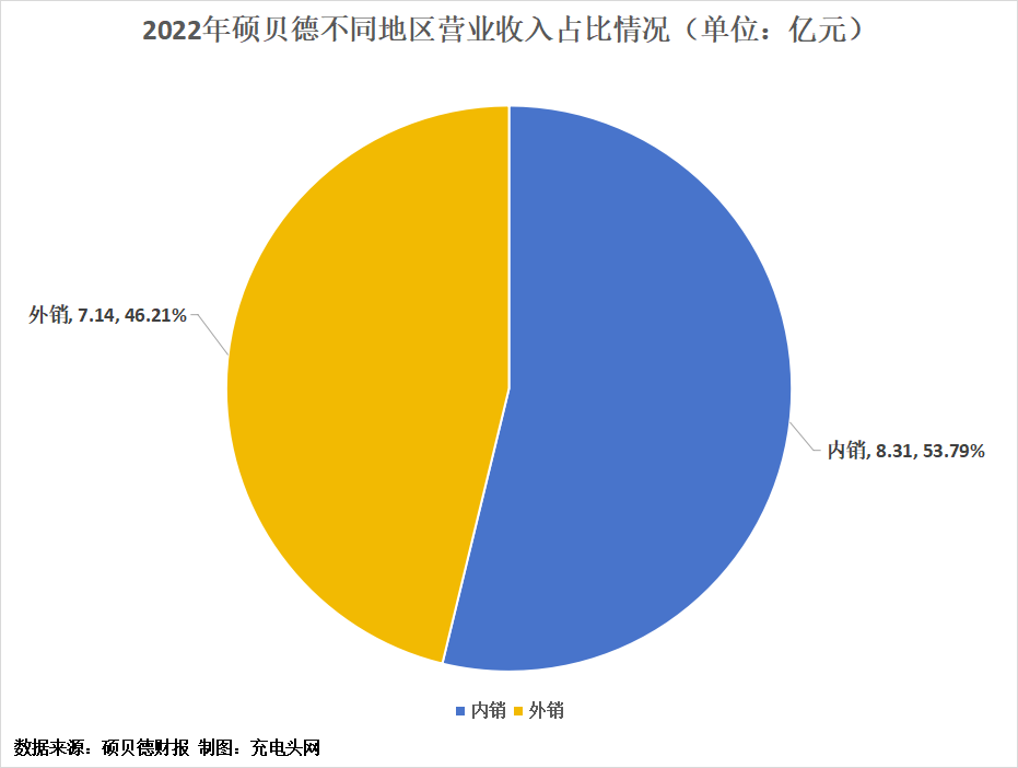 硕贝德2022年实现营业收入15.46亿元-充电头网