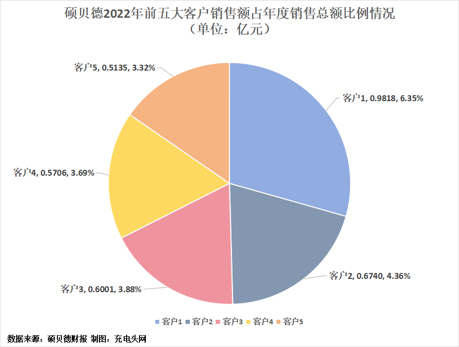 硕贝德2022年实现营业收入15.46亿元-充电头网