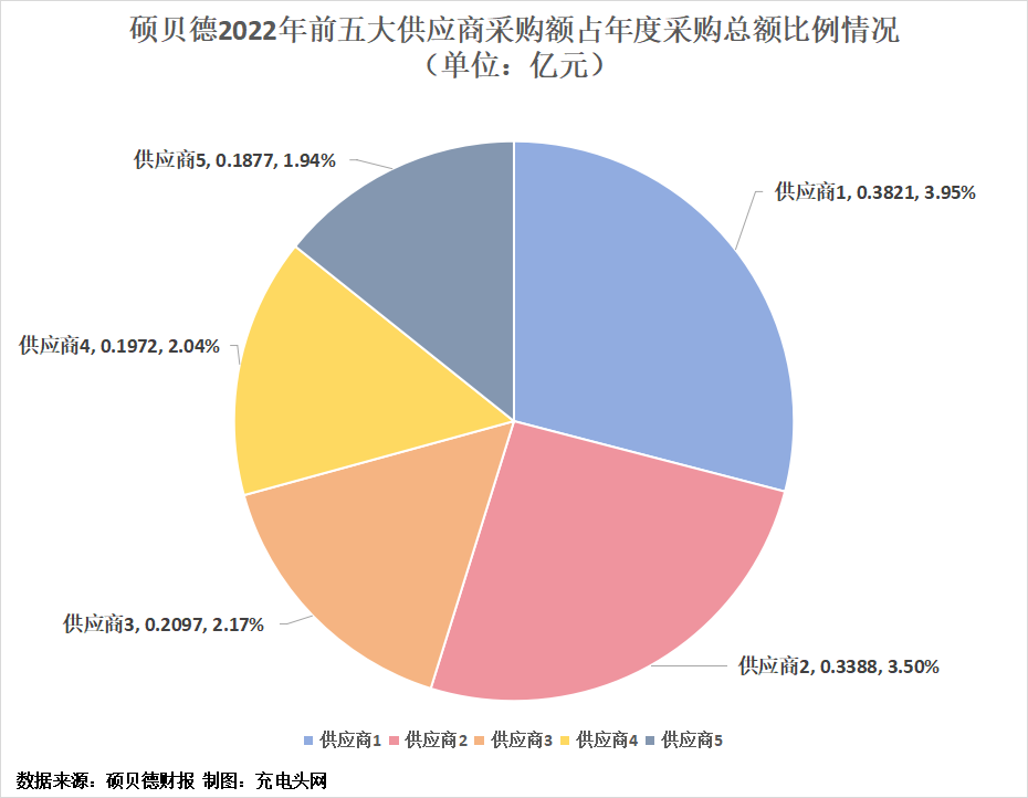 硕贝德2022年实现营业收入15.46亿元-充电头网
