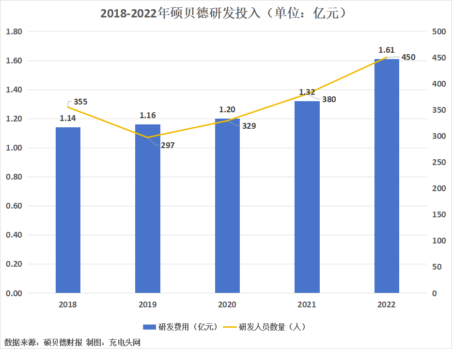 硕贝德2022年实现营业收入15.46亿元-充电头网
