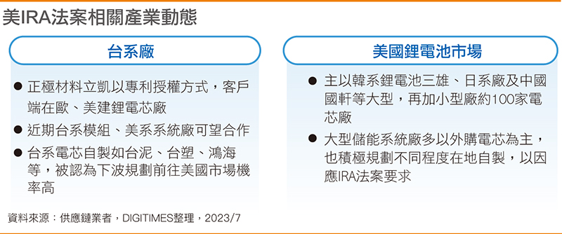 美IRA法案相关产业动态