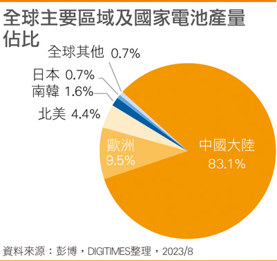 全球主要区域及国家电池产量占比