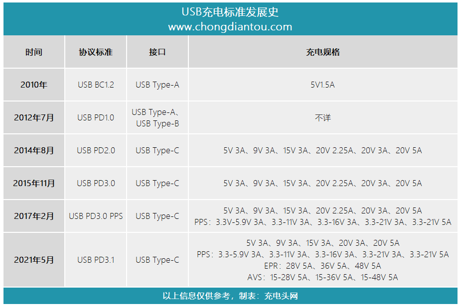 什么是USB-C？-充电头网