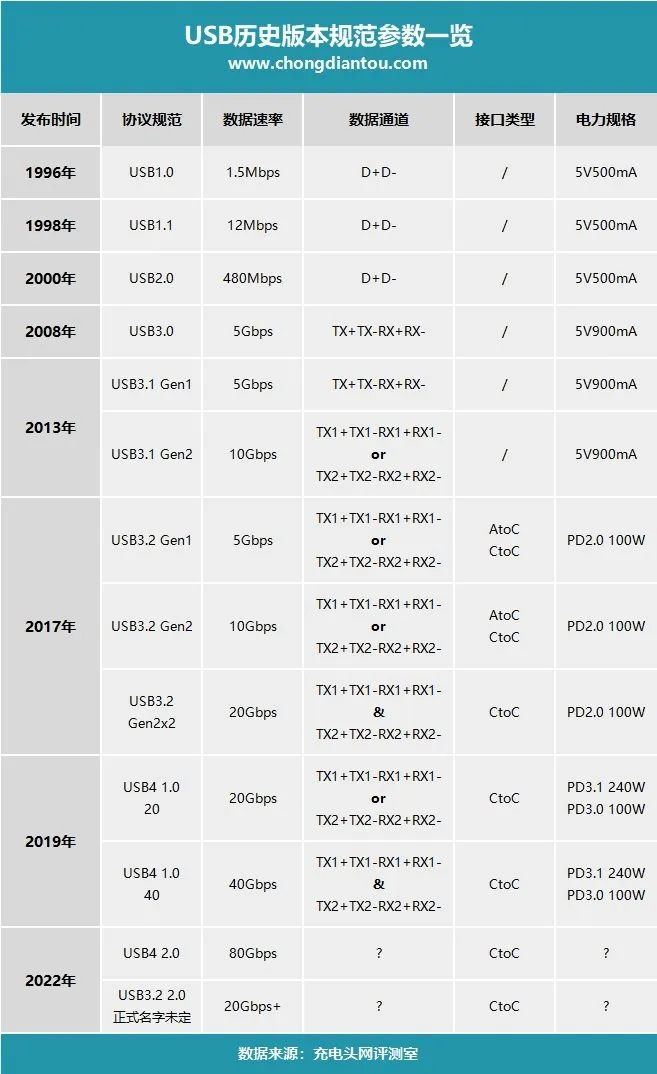 什么是USB-C？-充电头网