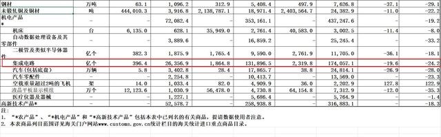 海关总署统计数据：2023年5月集成电路进出口同比下降